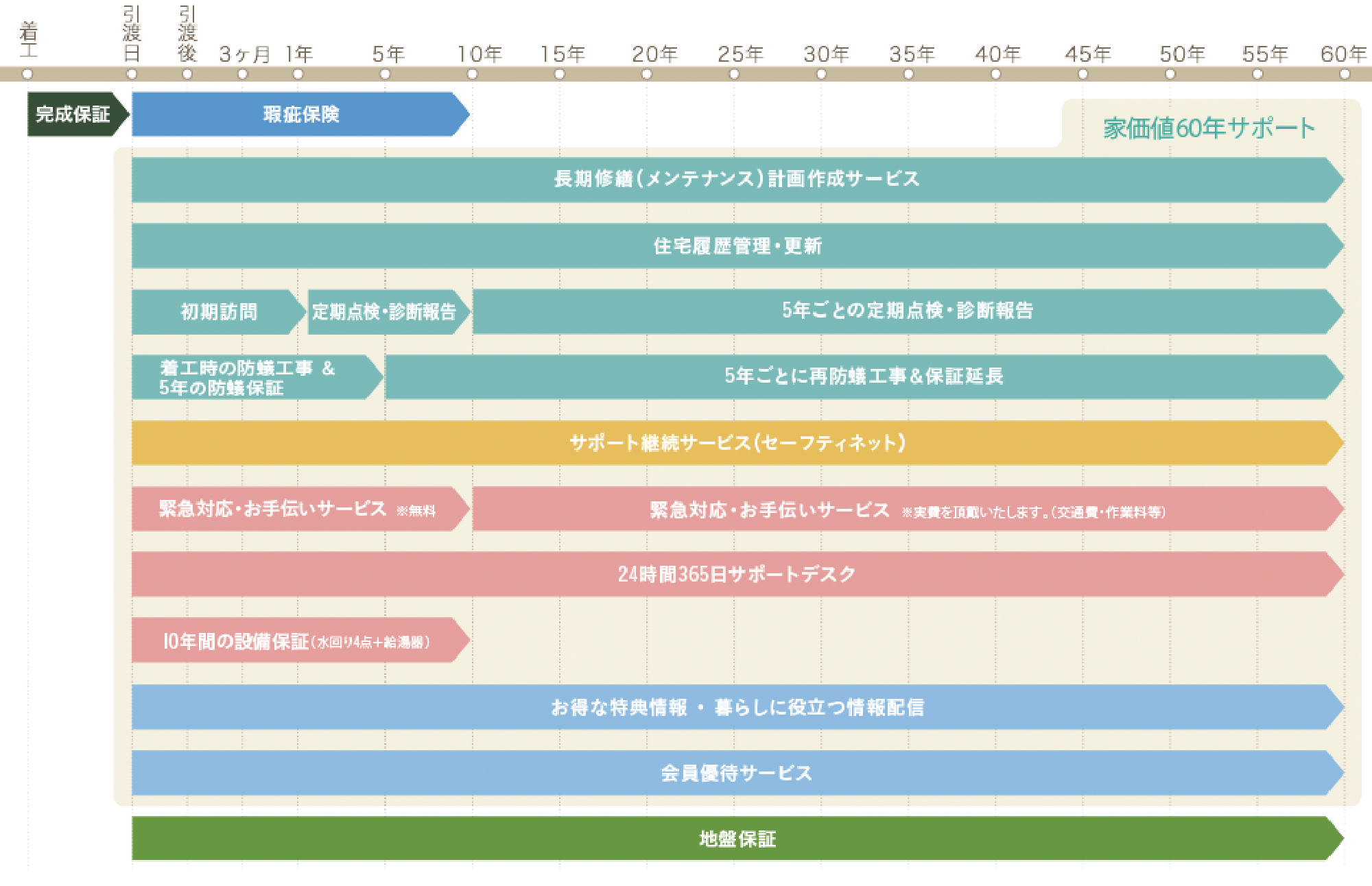 R+house稲沢南店のアフターサポートプログラムの表です