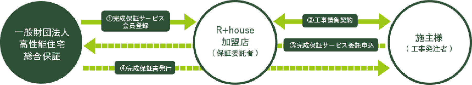 R+house稲沢南店の完成保証サービス