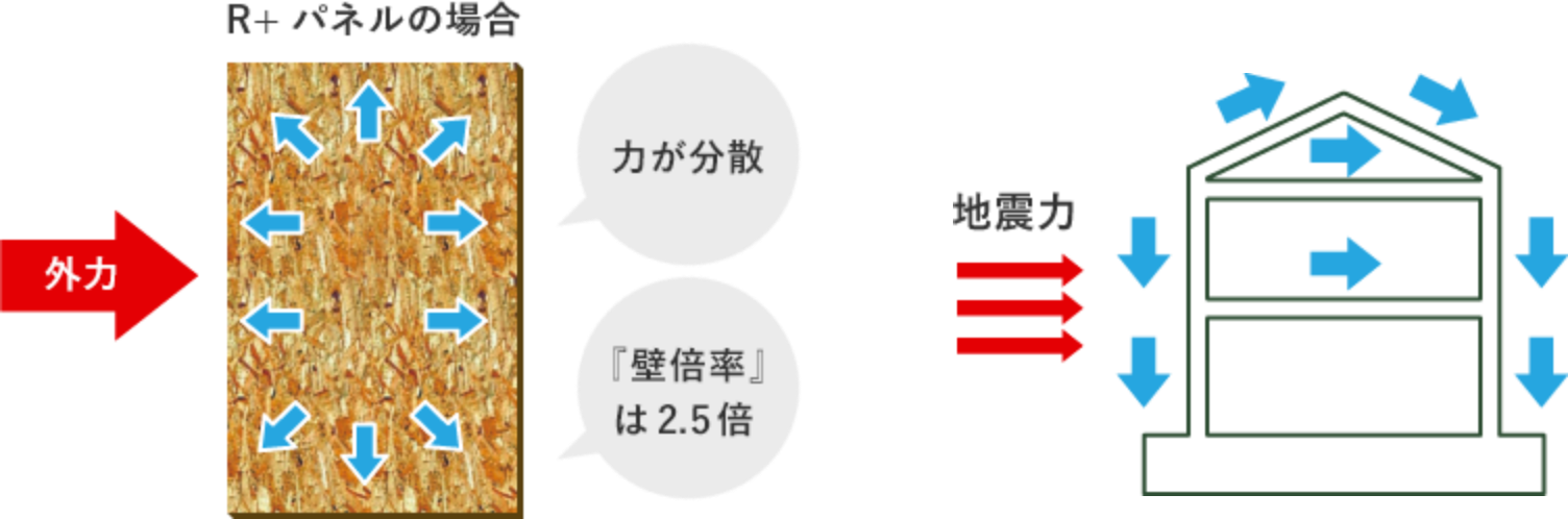 R+パネルの場合 力が分散　壁倍率は2.5倍